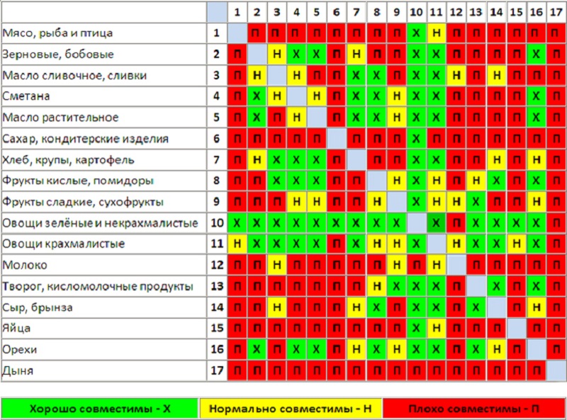 Pourquoi ne pas manger de melon avec du lait et d'autres aliments