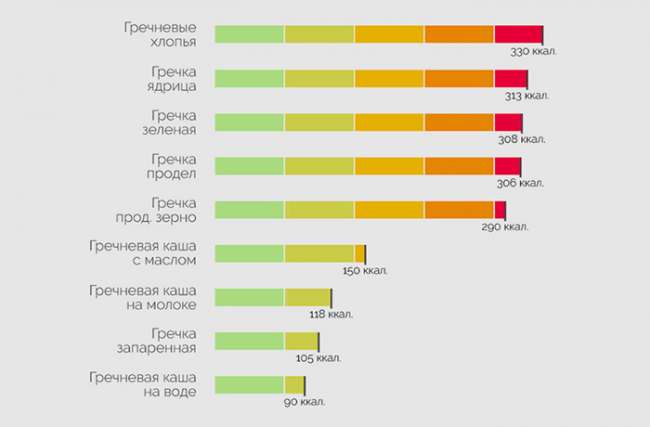 Valeur calorique et nutritionnelle du sarrasin, ainsi que ses bienfaits pour le corps